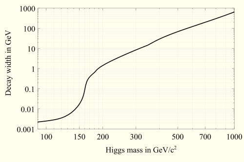 Grafik lebar peluruhan bergantung pada massa Higgs